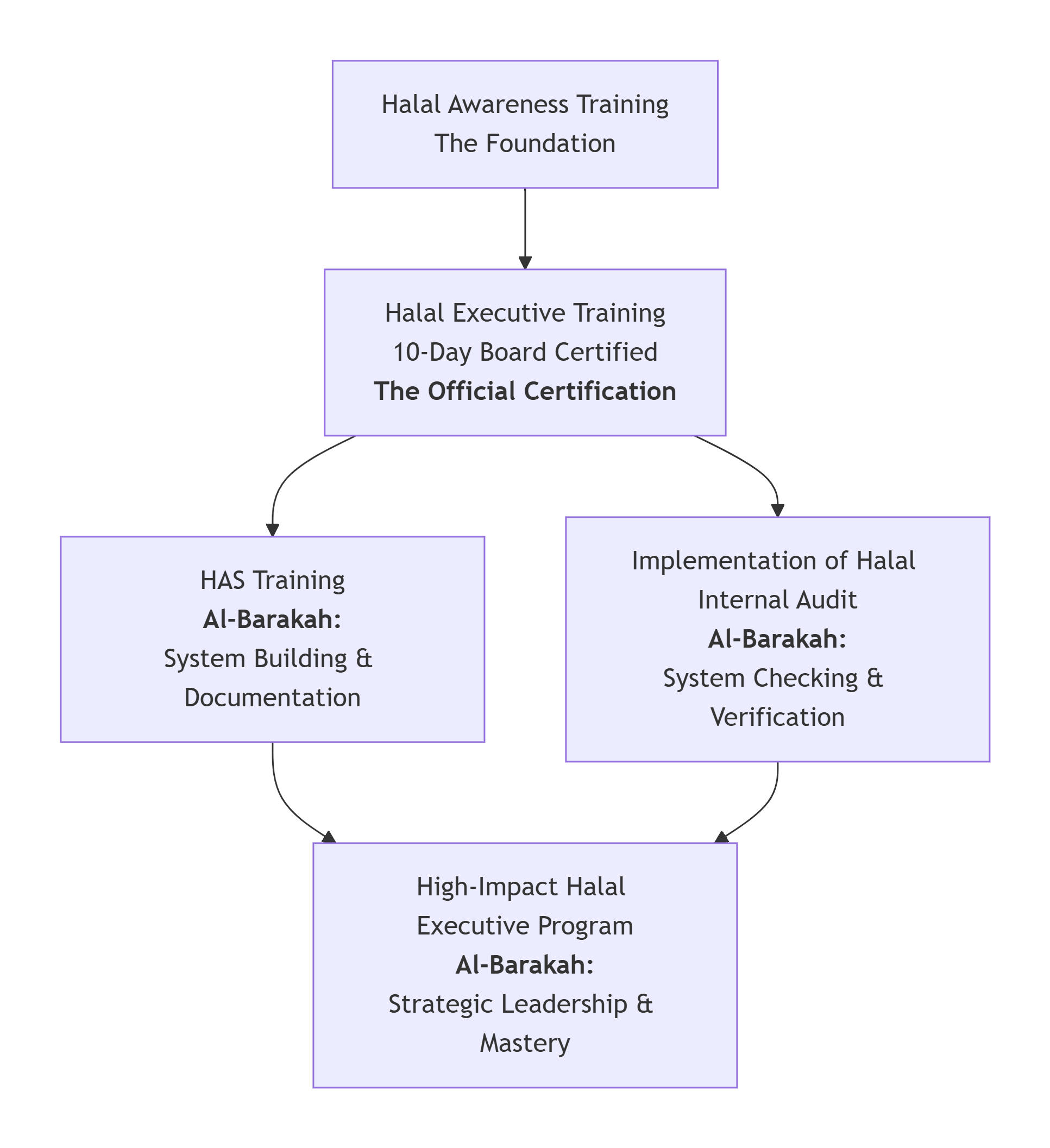 Al-Barakah Halal Professional Development Pathway