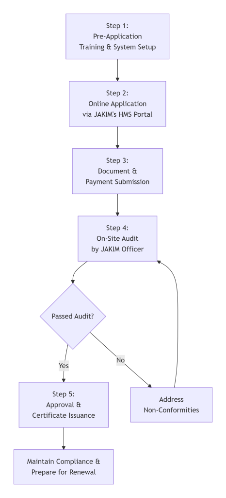 halal certification process Al Barakah Training Solution