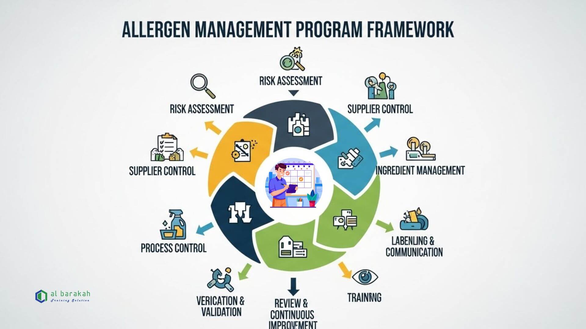 Allergen Management Program (AMP) Framework