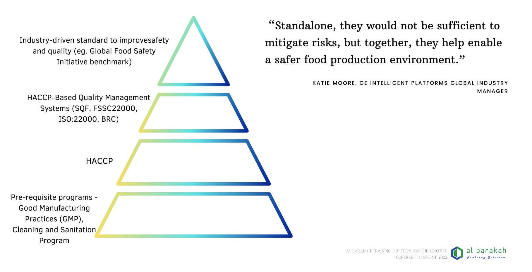 Food Safety Management System Hierarchy - GMP/PRPs