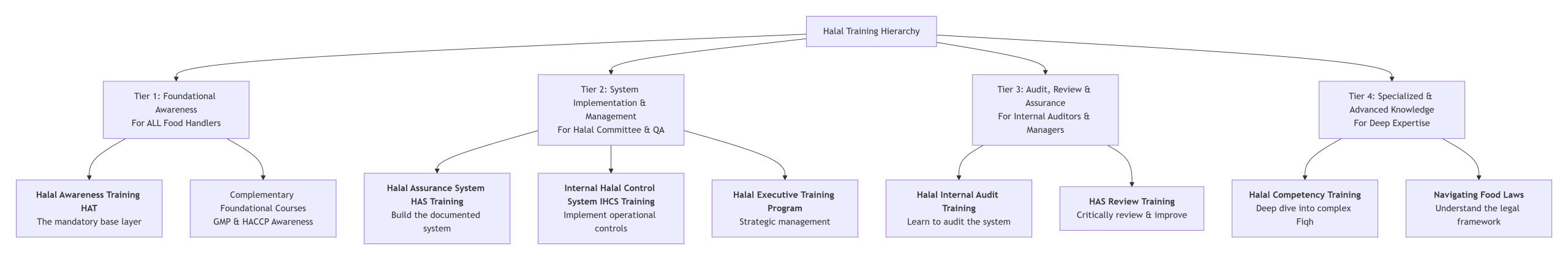 Halal Training hierachy