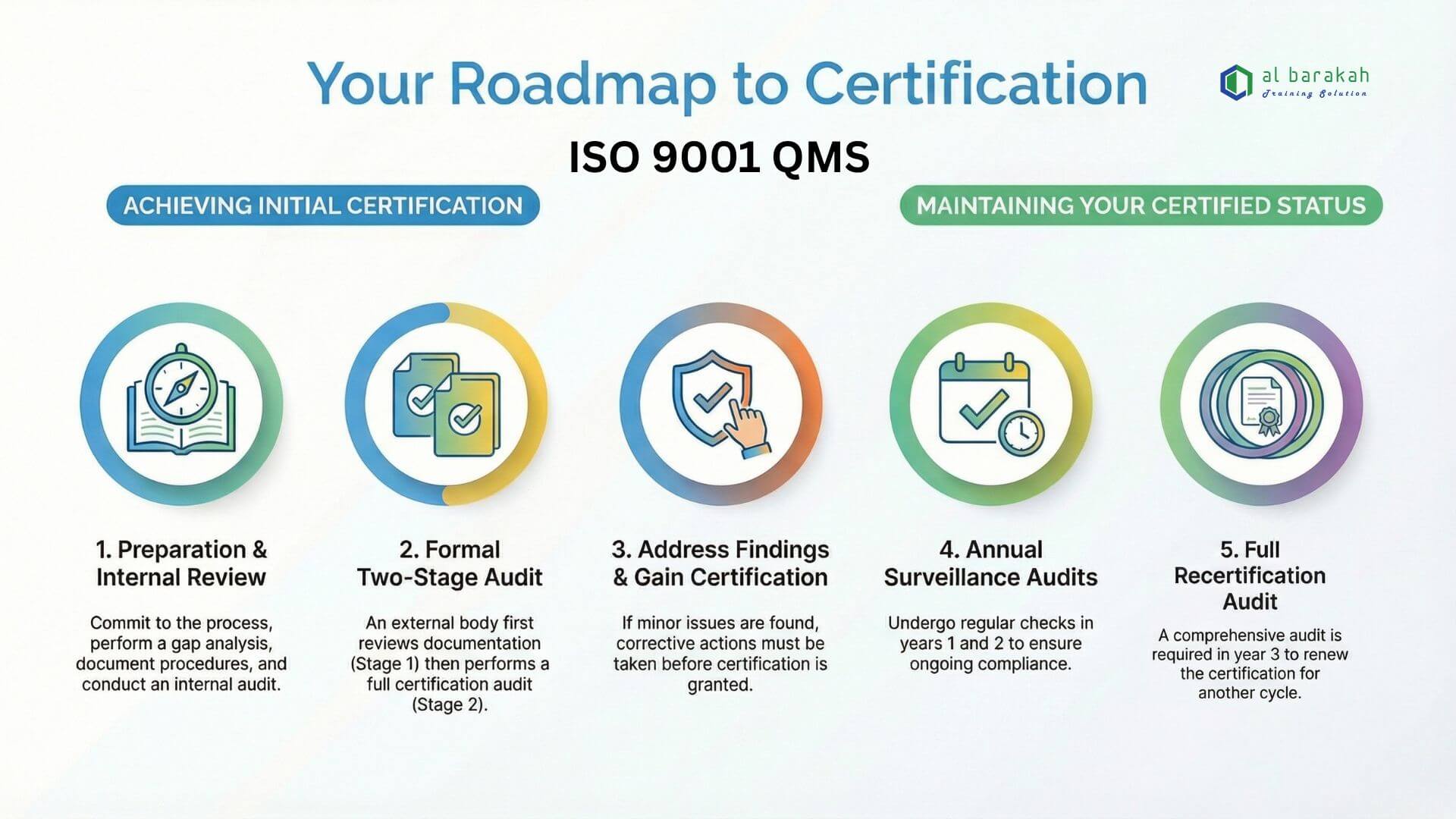 ISO 9001 certification process Malaysia