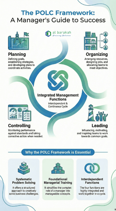 POLC Framework - Supervisory Skill Training