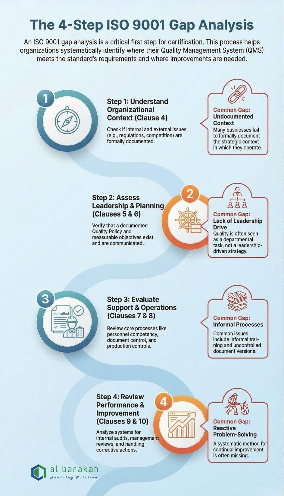 The 4-Step ISO 9001 Gap Analysis Process