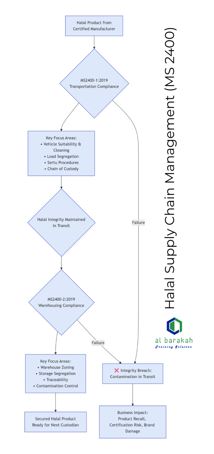 Ms Code Halal Halal Logistics & Supply Chain in Malaysia: The Complete MS2400