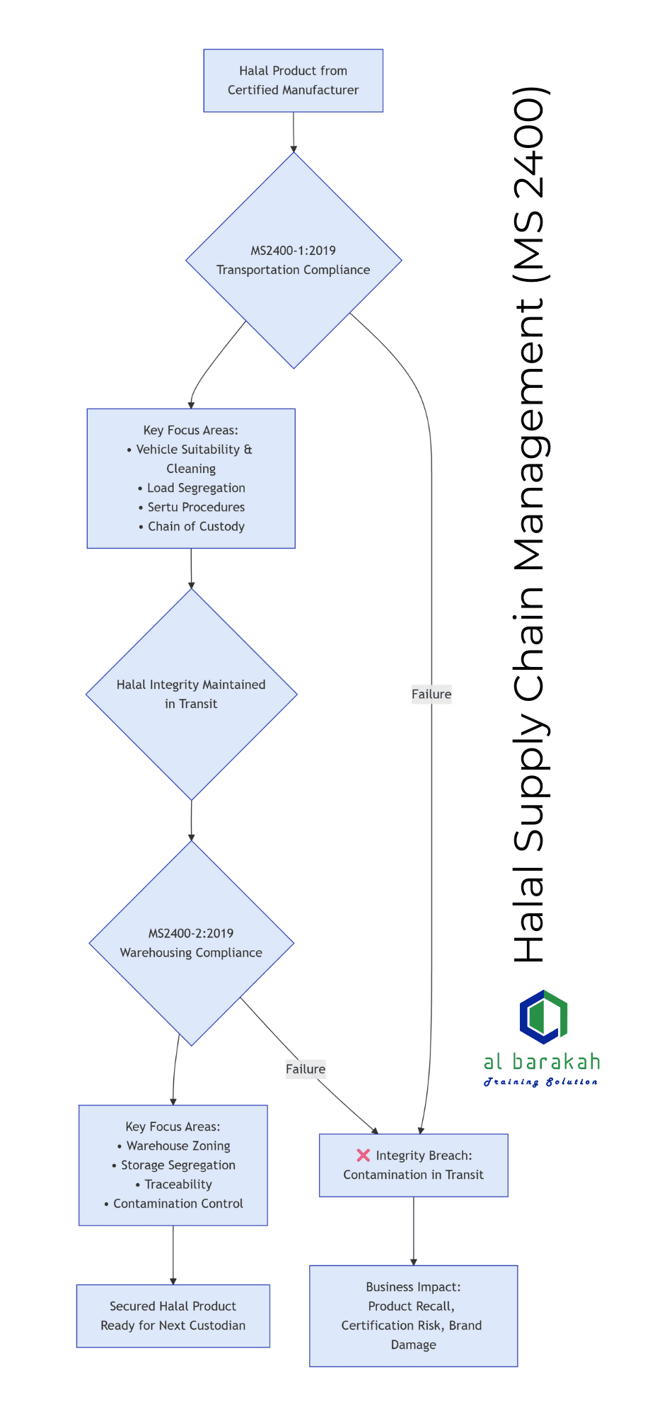 Halal Supply Chain Management MS2400 Al Barakah Training