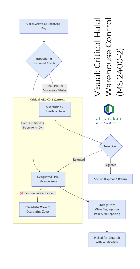 Ms Code Halal Halal Warehousing (MS2400-2) | 2026 Guide to Halal Storage