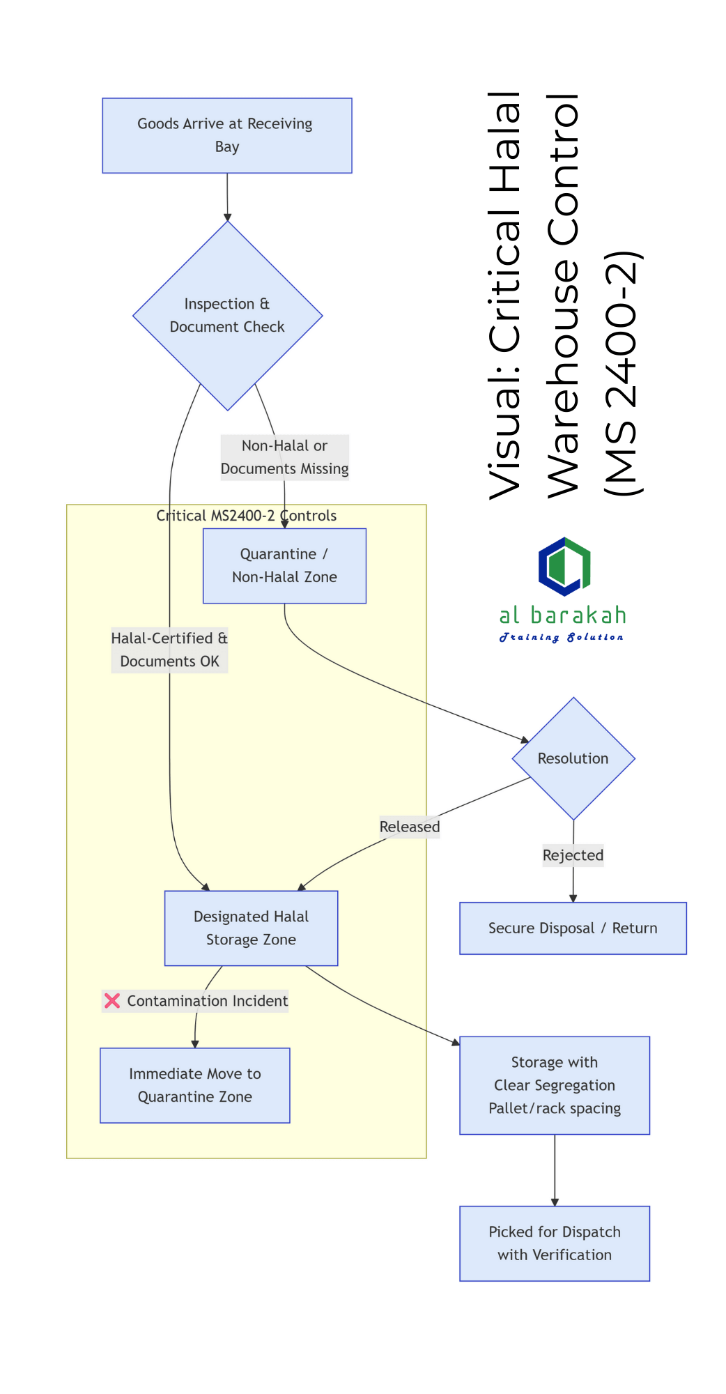 Visual Critical Halal Warehouse Control MS 2400-2